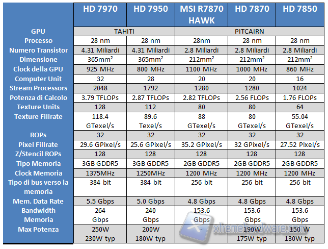 msi r7870 tabella