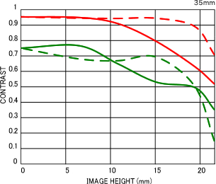 sigma 35mm mtf